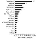 Thumbnail of Number of countries that used influenza sentinel sites to initiate surveillance for other infectious diseases or syndromes since the start of the partnership program with the Centers for Disease Control and Prevention to strengthen influenza surveillance, 2004–2013. From a total of 39 participating countries, 35 responded to a 2013 questionnaire; 29 reported initiating surveillance for other diseases or syndromes.