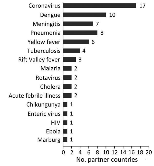 Number of countries that used influenza sentinel sites to initiate surveillance for other infectious diseases or syndromes since the start of the partnership program with the Centers for Disease Control and Prevention to strengthen influenza surveillance, 2004–2013. From a total of 39 participating countries, 35 responded to a 2013 questionnaire; 29 reported initiating surveillance for other diseases or syndromes.
