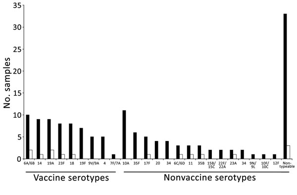Number of nasopharyngeal samples and pneumococcal serotype/serogroup distribution (including minor serotypes in multiple serotypes) among 110 discharged (black bars) and 11 deceased (white bars) children with pneumonia admitted to Abu Ali Sina Balkhi Regional Hospital, Mazar-e-Sharif, Afghanistan, December 2012–March 2013. 