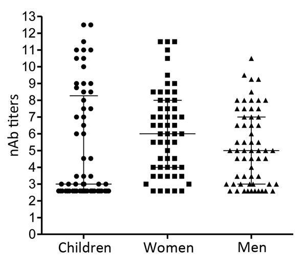 Enterovirus 71 nAb titers in serum collected from Dutch children ≤5 years of age, women of childbearing age, and HIV-positive men during 2010–2014. nAb titers are presented as log2 values. Median titers (wide horizontal lines) with interquartile ranges (error bars) are indicated for each category. nAb, neutralizing antibody.