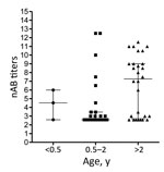 Thumbnail of Enterovirus 71 nAb titers in serum collected from Dutch children (&lt;0.5 years, 0.5–2 years and ≥2–5 years of age) during 2010–2014. nAb titers are presented as log2 values. Median titers (wide horizontal lines) with interquartile ranges (error bars) are indicated for each category. nAb, neutralizing antibody.