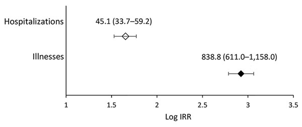 Forest plot showing, on a logarithmic scale, the excess risk for outbreak-related illnesses and hospitalizations caused by consumption of pasteurized and unpasteurized milk and cheese, United States, 2009–2014. Markers indicate mean log IRR of outbreak-related illnesses and hospitalizations caused by the food pathogens Campylobacter spp., Listeria monocytogenes, Salmonella spp., and Shiga toxin–producing Escherichia coli per 1 billion servings of unpasteurized milk or cheese relative to pasteuri