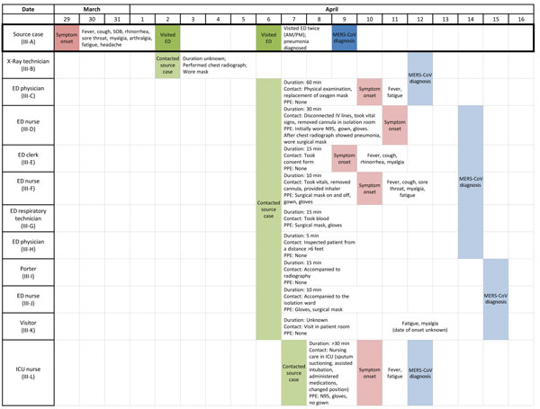 Timeline of exposures, symptom onset, and diagnosis of Middle East respiratory syndrome coronavirus (MERS-CoV) among secondary case-patients in a healthcare-associated cluster (cluster III), Abu Dhabi, 2014. Colored boxes indicate key dates for each case-patient: green boxes indicate date of interaction between source case (patient III-A) and healthcare providers; pink boxes indicate date of symptom onset; blue boxes indicate date of MERS-CoV diagnosis. For 5 case-patients who reported no sympto