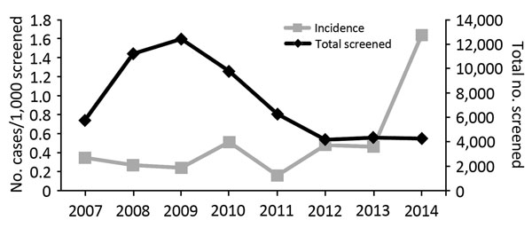 Chagas disease incidence in donated cord blood, United States, 2007–2014. 