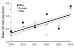 Thumbnail of Trends in annual prevalence of nontuberculous mycobacterial pulmonary disease by sex and year, Germany, 2009–2014. Solid trend line indicates overall prevalence; dotted linear trend line, male prevelance; dashed linear trend line, female prevalence.