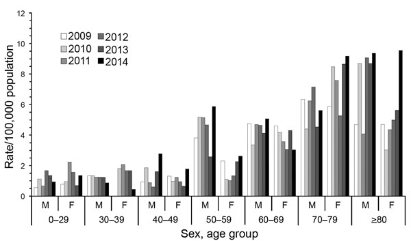 Prevalence rates of nontuberculous mycobacterial pulmonary disease, by age group, sex, and year, Germany, 2009–2014.