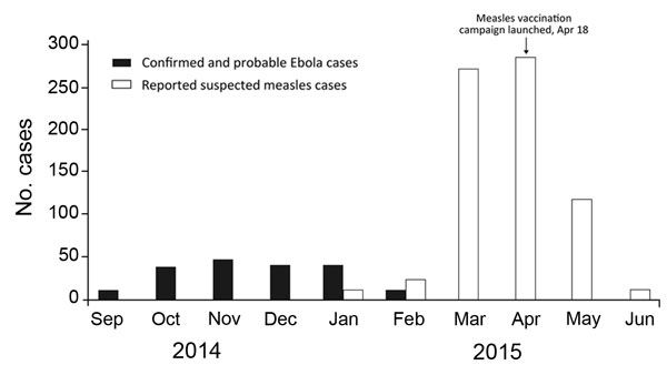 Ebola and measles cases per month in Lola, Guinea, September 2014–June 2015. Ebola data provided by the World Health Organization Global Outbreak Alert and Response Network field team in Lola. Measles data is monthly surveillance data reported by the Direction Préfectorale de la Santé, Lola.