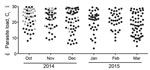 Thumbnail of Inverse parasite load in patients with Plasmodium spp. parasitemia over time by month of sample submission, for samples submitted to the Centers for Disease Control and Prevention–National Institutes of Health diagnostic laboratory at the Eternal Love Winning Africa campus in Monrovia, Liberia, from October 12, 2014, through March 28, 2015. Cycle threshold (Ct) values were detected by using real-time quantitative reverse transcription PCR. Triangles represent parasite loads in paras