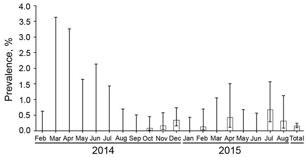 Monthly prevalence of African swine fever in hunted wild boar, Poland, February 2014–August 2015. Error bars indicate 95% CIs.