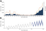 Thumbnail of Reported human brucellosis cases (N = 513,034), mainland China, 1955–2014. A) Aggregated number of cases (blue bars) and annual incidence rate (orange line) per 100,000 residents reported by year. The adjusted incidence rate (green dashed line) was estimated by an excess proportion (22.06%) that might be attributed to the effect of Internet-based reporting since 2004 (see Methods). B) Forecast of the monthly number of cases (blue line) during 2015–2019 by Holt-Winters exponential sm
