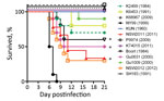 Thumbnail of Survival curves for young adult (28-day-old) Swiss outbred mice after intraperitoneal infection with 1,000 PFU of West Nile virus (WNV) strains isolated in Australia, 1960–2012. Groups of 10 mice were infected with each virus. The mice were monitored for 21 days after infection for signs of encephalitis and then euthanized. WNVNY99 and WNVNSW2011 with previously demonstrated virulence were included as controls. The significance of clinical differences between groups was calculated b