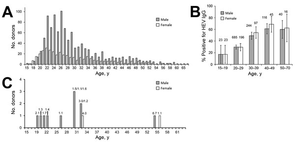 <!-- Q1 -->Age and sex distributions and HEV test results for blood donor population, Ouagadougou, Burkina Faso, 2014. A) All blood donors. Women: mean age 29.62 y, median 27 y, range 17–58 y; men: mean age 29.86 y, median 27 y, range 15–70 y. B) Donors whose samples were positive for HEV IgG. Numbers above bars indicate number of donors tested. Error bars indicate 95% CI for percentage in each category. C) Age and sex distribution of blood donors whose serum samples were positive for HEV IgM. N
