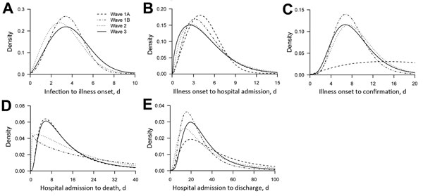 Time to event distributions of influenza A(H7N9) virus infections across different epidemic waves. A) Time from potential exposure to illness onset; B) time from illness onset to hospital admission; C) time from illness onset to laboratory confirmation; D) time from hospital admission to death; E) time from hospital admission to discharge. The periods covered by waves 1A, 1B, 2, and 3 are shown in Figure 1.