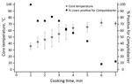 Thumbnail of Campylobacter survival in cooked (pan-fried) chicken livers, by cooking time and temperature. Error bars represent minimum and maximum temperatures reached.
