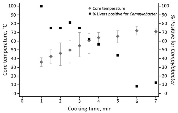 Campylobacter survival in cooked (pan-fried) chicken livers, by cooking time and temperature. Error bars represent minimum and maximum temperatures reached.
