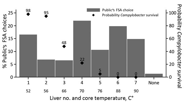 Rarest chicken livers visually identified by members of the public as complying with FSA cooking guidelines and associated core temperatures and probabilities of Campylobacter survival in survey to determine preferences and knowledge of safe cooking practices among chefs and the public, United Kingdom. Liver image numbers correspond to those shown in Figure 1. FSA, Food Standards Agency.