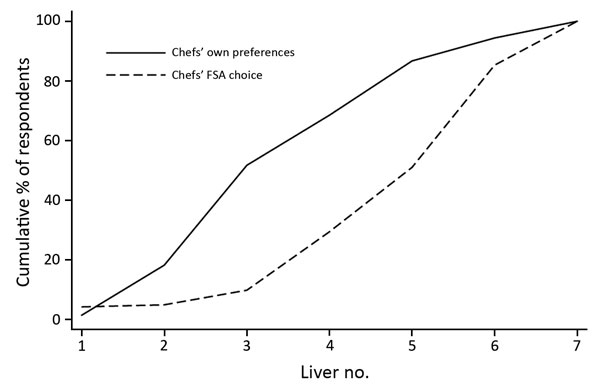 Proportion of chefs identifying which chicken liver dishes they preferred and which they believed complied with FSA cooking guidelines in survey to determine preferences and knowledge of safe cooking practices among chefs and the public, United Kingdom. Liver image numbers correspond to those shown in Figure 1. FSA, Food Standards Agency.
