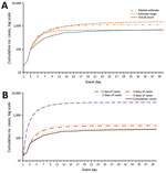 Thumbnail of Comparison of the estimated cumulative epidemic curve by using 3 days of surveillance data with the actual event curve (A), and comparison of the median estimated cumulative epidemic curve with the actual event curve (B), by days of surveillance data available. Actual case data are case counts from the 1979 Sverdlovsk (USSR) anthrax outbreak (12), inflated by a factor of 10. Estimates were produced by using the first days of case data from that event (20 cases on day 1, 10 on day 2,