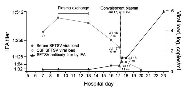 Changes in viral RNA load and immunofluorescence antibody titer and timing of therapies fora 62-year-old woman with SFTSV-associated encephalopathy in response to plasma exchange followed by convalescent plasma therapy, South Korea, 2015. CSF, cerebrospinal fluid; IFA, indirect immunofluorescence antibody assay; SFTSV, severe fever with thrombocytopenia syndrome virus