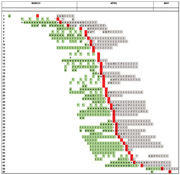 Location of cohort study patients in the 14 days before Middle East respiratory syndrome symptom onset, the day of onset, and 14 days after onset, King Fahd General Hospital, Jeddah, Saudi Arabia, March 2–May 10, 2014. Green indicates the 2–14 days before symptom onset (susceptible period); red indicates the day of onset; gray indicates the 14 days after onset (infectious period). e, emergency department; i, inpatient area; b, emergency department and inpatient areas; * indicates dialysis unit.