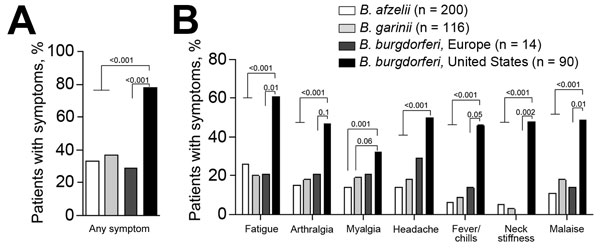 Frequency of symptoms in patients with erythema migrans infected with Borrelia afzelii, B. garinii, or B. burgdorferi sensu stricto from central Europe and B. burgdorferi sensu stricto from the United States. A) Any symptom, B) individual symptoms. Patients were assessed for 8 symptoms (fatigue, arthralgia, myalgia, headache, fever, chills, neck stiffness, or malaise). White bars indicate patients from Europe infected with B. afzelii, light grays bars indicate patients from Europe infected with 