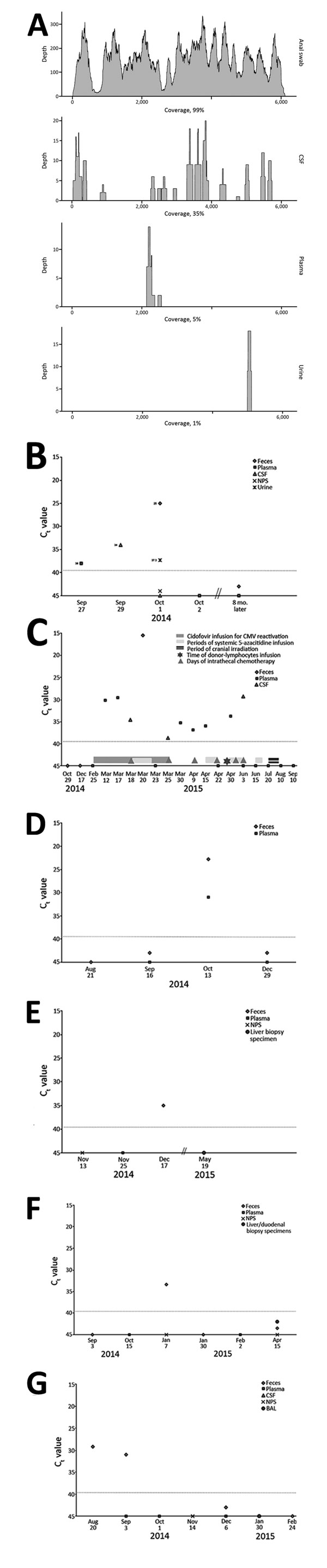 Details of the cases of astrovirus MLB2 infection, Geneva, Switzerland, 2014. A) Next-generation sequencing results for the case-patient. Read coverage histogram is shown for each specimen analyzed. Percentage of genome coverage is also indicated. B–C) Real-time RT-PCR analysis results for the case-patient (B) and the HSCT recipient (C); D–G) real-time RT-PCR analysis results for the solid organ transplant pediatric recipients: liver transplant (D–F) and kidney transplant (G). Panel A) Red dashe