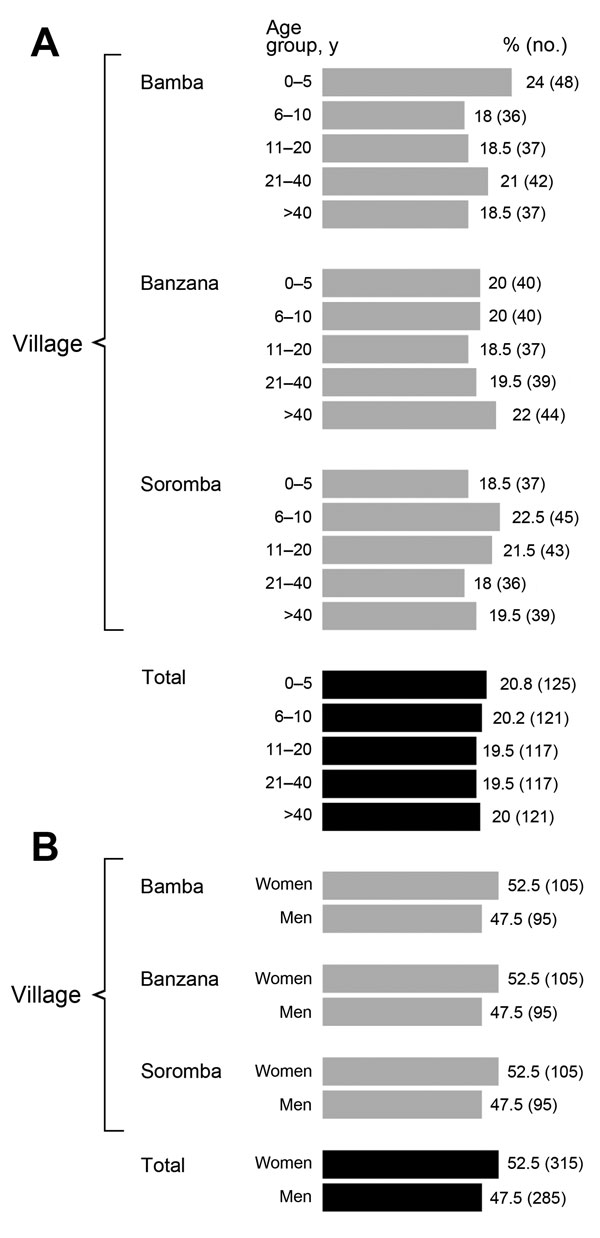 Demographic characteristics of study population in assessment of Lassa virus seroprevalence, southern Mali, 2015. A) Age; B) sex.