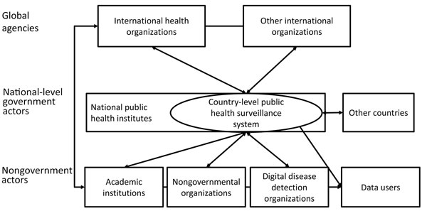 The global public health surveillance landscape, 2018.