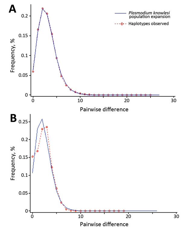 Pairwise mismatch distribution of Plasmodium knowlesi parasite populations, Malaysia. A) Type A small subunit ribosomal 18S RNA; B) cytochrome oxidase subunit I. Red dotted lines represent the observed frequencies of the pairwise differences among mitochondrial DNA sequences; blue lines represent the expected curve for a population that has undergone a demographic expansion.