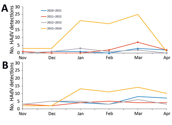 HAdV detections from 2 major hospital systems (A and B), Oregon, USA, November–April 2010–2014. Historical data collected by the Oregon Public Health Division. Data for hospital system C were not available. HAdV, human adenovirus.