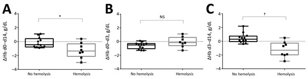 Changes in hemoglobin levels (ΔHb) for patients with and without posttreatment hemolysis after treatment with oral artemisinin-based combination therapy for uncomplicated Plasmodium falciparum malaria. A) Day (d) 0 to d 14 (overall); B) d 0 to d 3 (treatment period); C) d 3 to d 14 (posttreatment period). Horizontal lines indicate median values, boxes indicate interquartile ranges, whiskers indicate ranges, and solid squares and circles indicate individual patient data points. The Mann-Whitney U