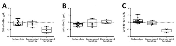 Changes in hemoglobin levels (ΔHb) for patients without posttreatment hemolysis, with compensated posttreatment hemolysis, and with uncompensated posttreatment hemolysis after treatment with oral artemisinin-based combination therapy for uncomplicated Plasmodium falciparum malaria. A) day (d) 0 to d 14 (overall); B) d 0 to d 3 (treatment period); C) d 3 to d 14 (posttreatment period). Horizontal lines indicate median values, boxes indicate interquartile ranges, whiskers indicate ranges, and soli