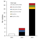 Thumbnail of Finetypes of 17 invasive meningococcal serogroup W isolates, Victoria, Australia, January 1, 2000–December 31, 2015.