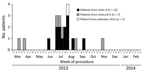 Number of case-patients in the United States who were infected in surgical sites with rapidly growing mycobacteria associated with medical tourism to the Dominican Republic, by procedure week, March 2013–February 2014 (N = 21). Weeks are defined uniformly as week 1, days 1–7 of the month; week 2, days 8–15; week 3, days 16–23; week 4, days 24–28/30/31. Pulsed-field electrophoresis pattern of the Mycobacterium abscessus isolate from the clinic A case-patient diagnosed during week 2 of June 2003 d