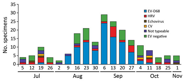 Sequencing results for 203 specimens from patients in a pediatric intensive care unit, Colorado, USA, 2014. All respiratory pathogen panel–positive samples were sent to the Centers for Disease Control and Prevention for further testing. Of these, 148 were positive by EV RT-PCR and 55 were negative by pan-EV RT-PCR. The 148 specimens positive by pan-EV RT-PCR were tested by EV-D68 real-time RT-PCR, and of these, 100 were positive (EV-D68). The remaining non–EV-D68 specimens were sent for molecula