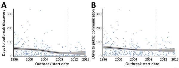 Scatterplots with Loess curves of time to A) outbreak discovery and B) public communication in a study assessing global capacity for emerging infectious disease detection, 1996–2014. Gray shading around curve indicates 95% CI. Dashed line marks the beginning of the 5-year period of this study.