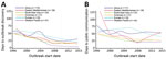 Thumbnail of Loess curves of time to A) outbreak discovery and B) public communication, by World Health Organization region, in a study assessing global capacity for emerging infectious disease detection, 1996–2014. Dashed line marks the beginning of the 5-year period of this study.
