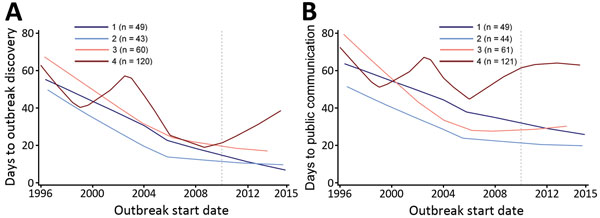 Loess curves of time to A) outbreak discovery and B) public communication, by quartile of change in Human Development Index rank, in a study assessing global capacity for emerging infectious disease detection, 1996–2014. Dashed line marks the beginning of the 5-year period of this study.