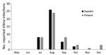 Thumbnail of Monthly reported Vibrio infections in Sweden and Finland, May–December 2014. Beginning in July and increasing in August, reported infections spiked, corresponding with the heat wave in Scandinavia during that time.