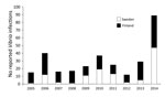 Thumbnail of Total reported Vibrio infections in Finland (black) and Sweden (light gray), 2005–2014. Foreign-acquired infections (where known) were omitted from the analyses. Epidemiologic data were gathered from public health agencies in Sweden and Finland (see Materials and Methods).