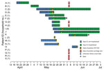 Thumbnail of Timeline of illness onset and testing for MERS-CoV–positive family members, Al-Qouz, Saudi Arabia, 2014. Patients M and N had mild symptoms during 2 weeks before their rRT-PCR–positive results but did not identify a specific onset date; their illness dates are estimated. Patients R and S reported symptoms during the month preceding their positive serology tests but also without a specific onset date; their illness dates are not displayed. Patients L, P, and Q denied symptoms at any 