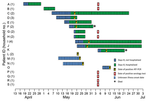 Timeline of illness onset and testing for MERS-CoV–positive family members, Al-Qouz, Saudi Arabia, 2014. Patients M and N had mild symptoms during 2 weeks before their rRT-PCR–positive results but did not identify a specific onset date; their illness dates are estimated. Patients R and S reported symptoms during the month preceding their positive serology tests but also without a specific onset date; their illness dates are not displayed. Patients L, P, and Q denied symptoms at any time. HH, hou