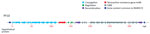 Thumbnail of Representative diagram of a tetM-containing mobile genetic element (MGE) in group B Streptococcus sequence type (ST) 468 strains. Genome analysis discovered that the MGE is integrated at the 3′ end of gene rspI. Genes common between ST468 strains and the ST452 strain NGBS572 are shown in dark blue. Genes involved in conjugation are shown in light blue, regulatory genes in green, recombination genes in purple, and the gene encoding tetracycline resistance (tetM) in red. Cis integrati