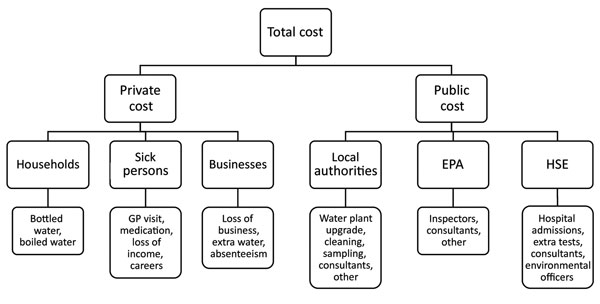 Multilevel structure of costs associated with waterborne outbreak of cryptosporidiosis, Galway, Ireland, 2007. EPA, Environmental Protection Agency of Ireland; GP, general practitioner; HSE, Health Service Executive.