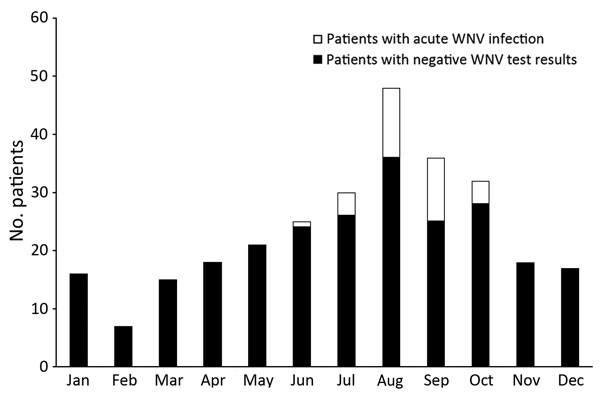Numbers of patients for whom West Nile virus serologic testing was performed, by month, combined over 5 years (January 1, 2005, through December 31, 2010). A total of 281 patients were tested.  