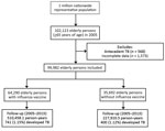 Thumbnail of Flowchart showing enrollment and follow-up for elderly persons with and without influenza vaccination, Taiwan, 2005–2012. TB, tuberculosis.