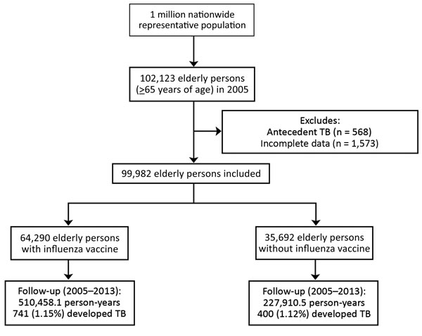 Flowchart showing enrollment and follow-up for elderly persons with and without influenza vaccination, Taiwan, 2005–2012. TB, tuberculosis.