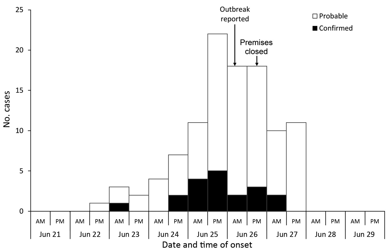 Distribution of cases by symptom onset and case status (n = 107), outbreak A, Nottingham, UK, June 2014.