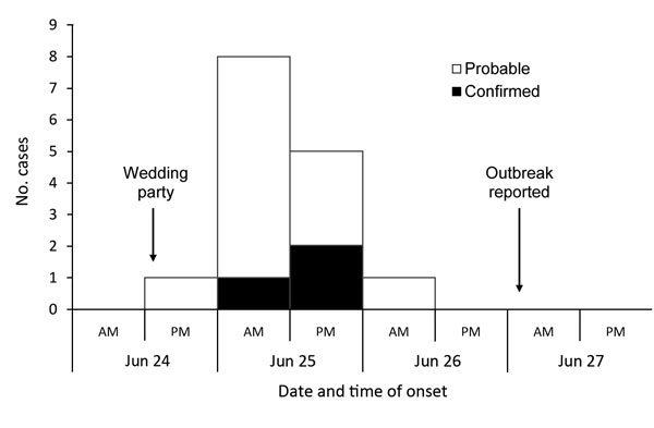 Distribution of cases by symptom onset and case status (n = 15), outbreak B, Nottingham, UK, June 2014.