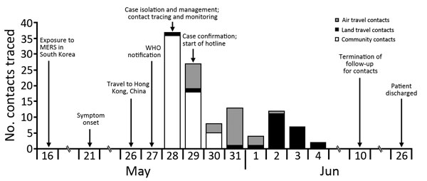 Timeline for imported case of Middle East respiratory syndrome (MERS) coronavirus infection and contact tracing investigation, China, 2015. The case-patient was identified on May 27, 2015, and quarantined beginning in the early morning of May 28, the day contact tracing began. Laboratory testing, which began on May 28, confirmed MERS on May 29, the date of the start of the hotline. WHO, World Health Organization.